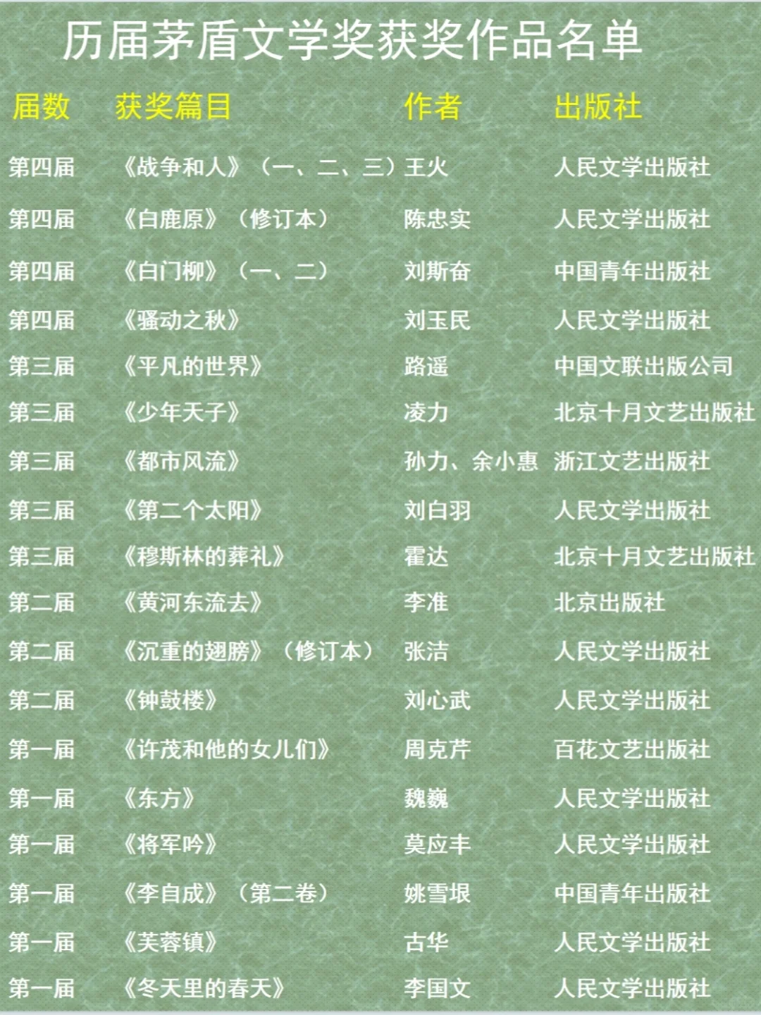 11届茅盾文学奖51部作品，你读过几部