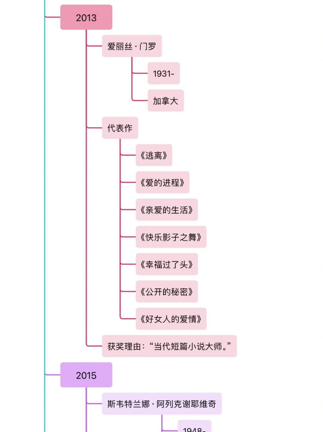 女性诺贝尔文学奖得主代表作一览
