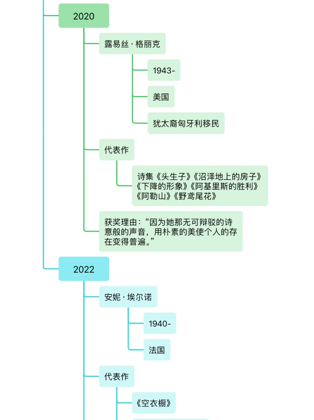 女性诺贝尔文学奖得主代表作一览