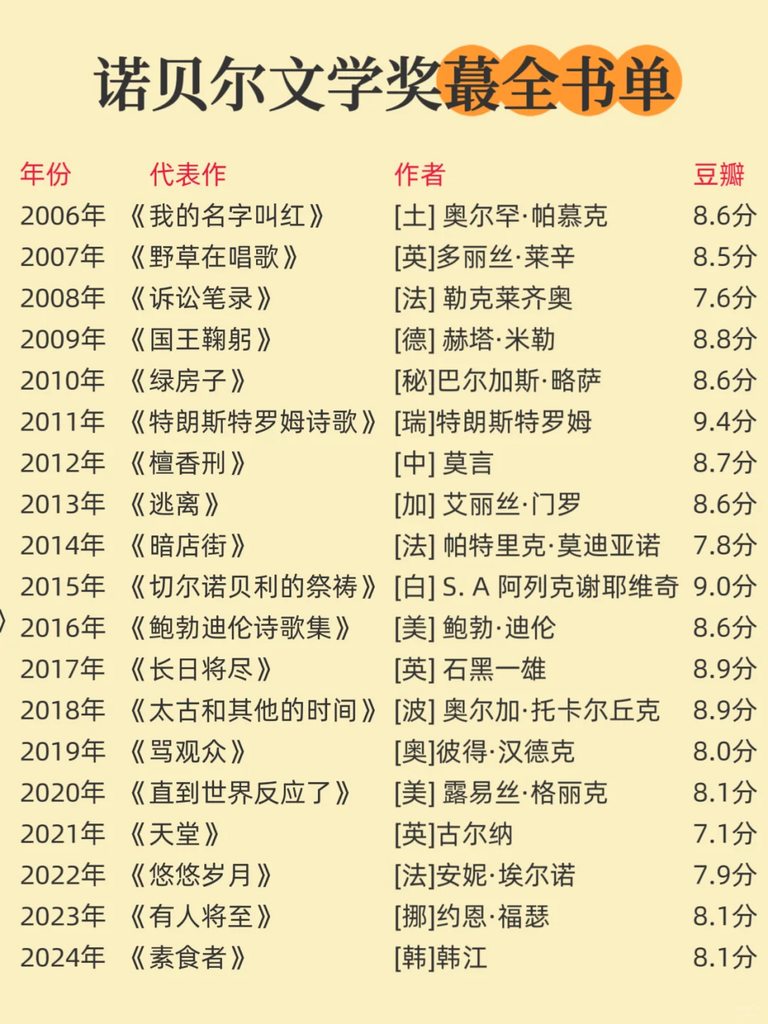 🔥诺贝尔文学奖 1901-2024 蕞全书单