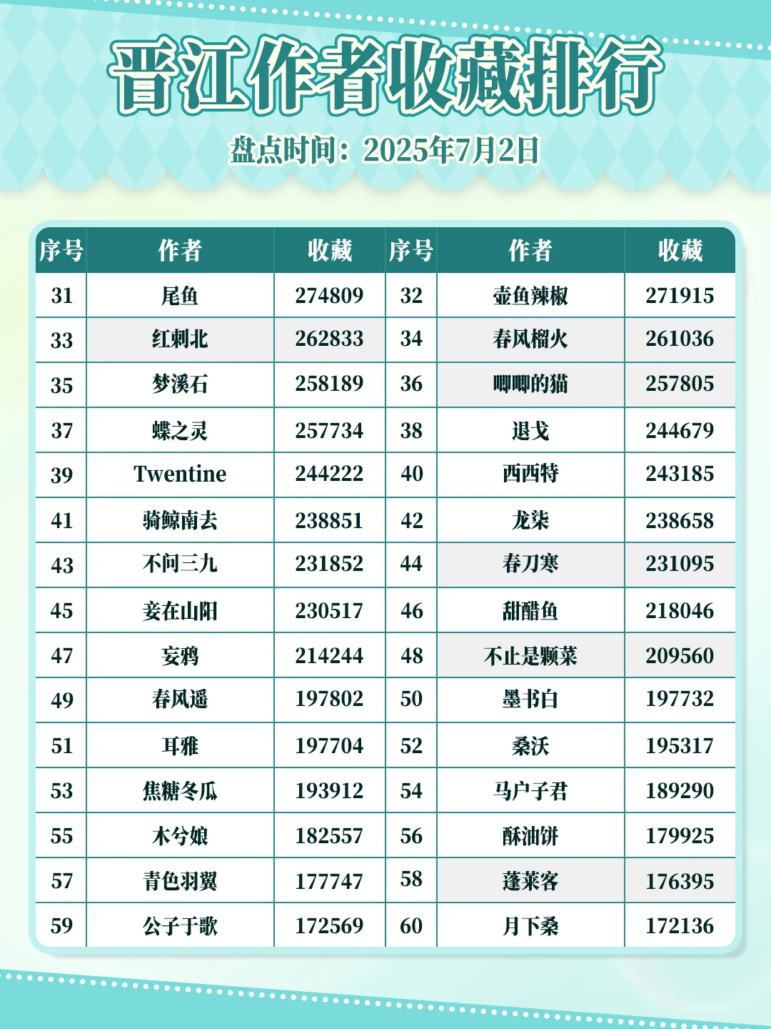 晋江作者专栏收藏排行（前100名）