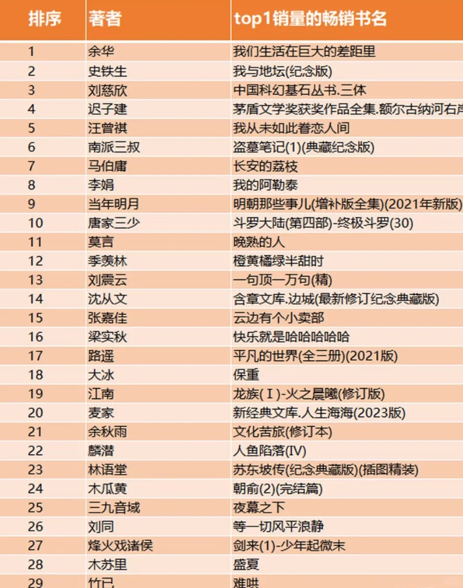 来咯来咯！2024年文学TOP 50的畅销书
