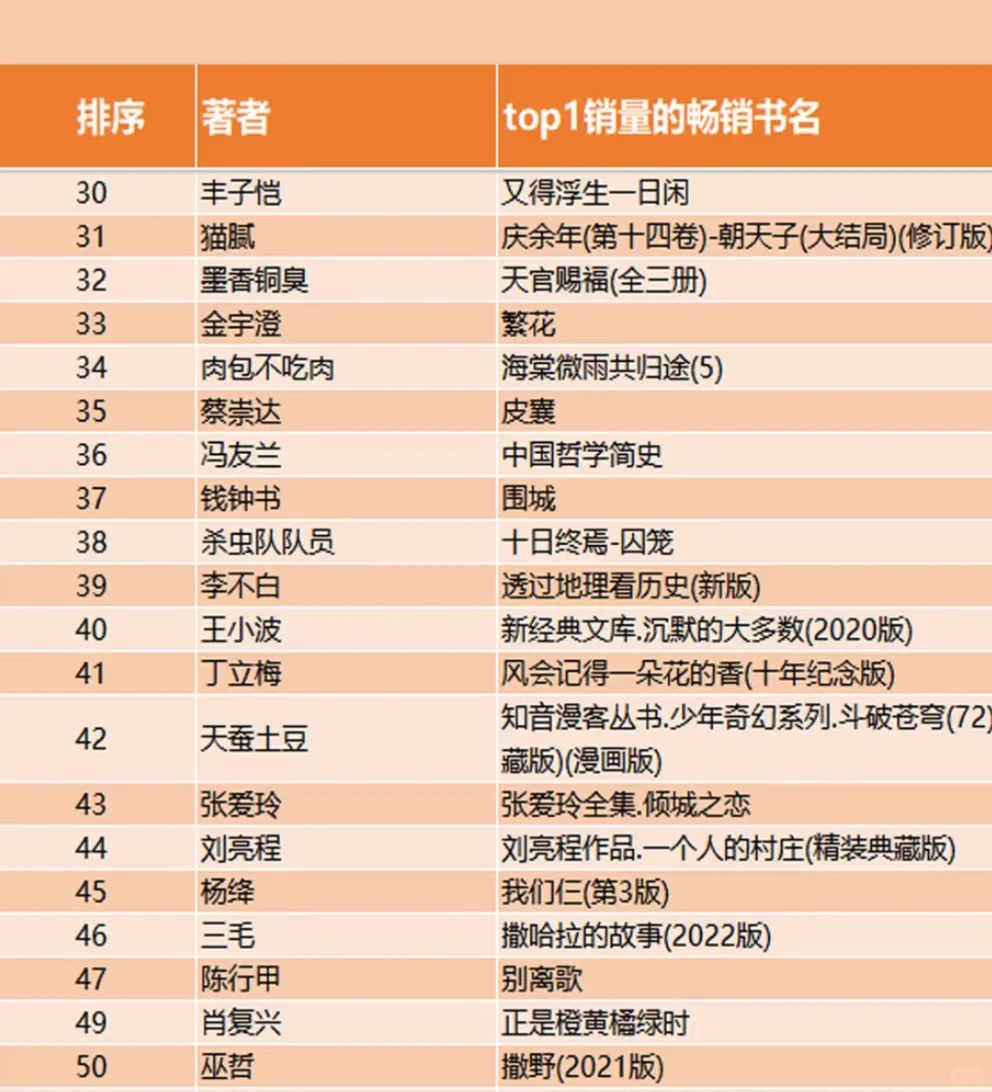 来咯来咯！2024年文学TOP 50的畅销书