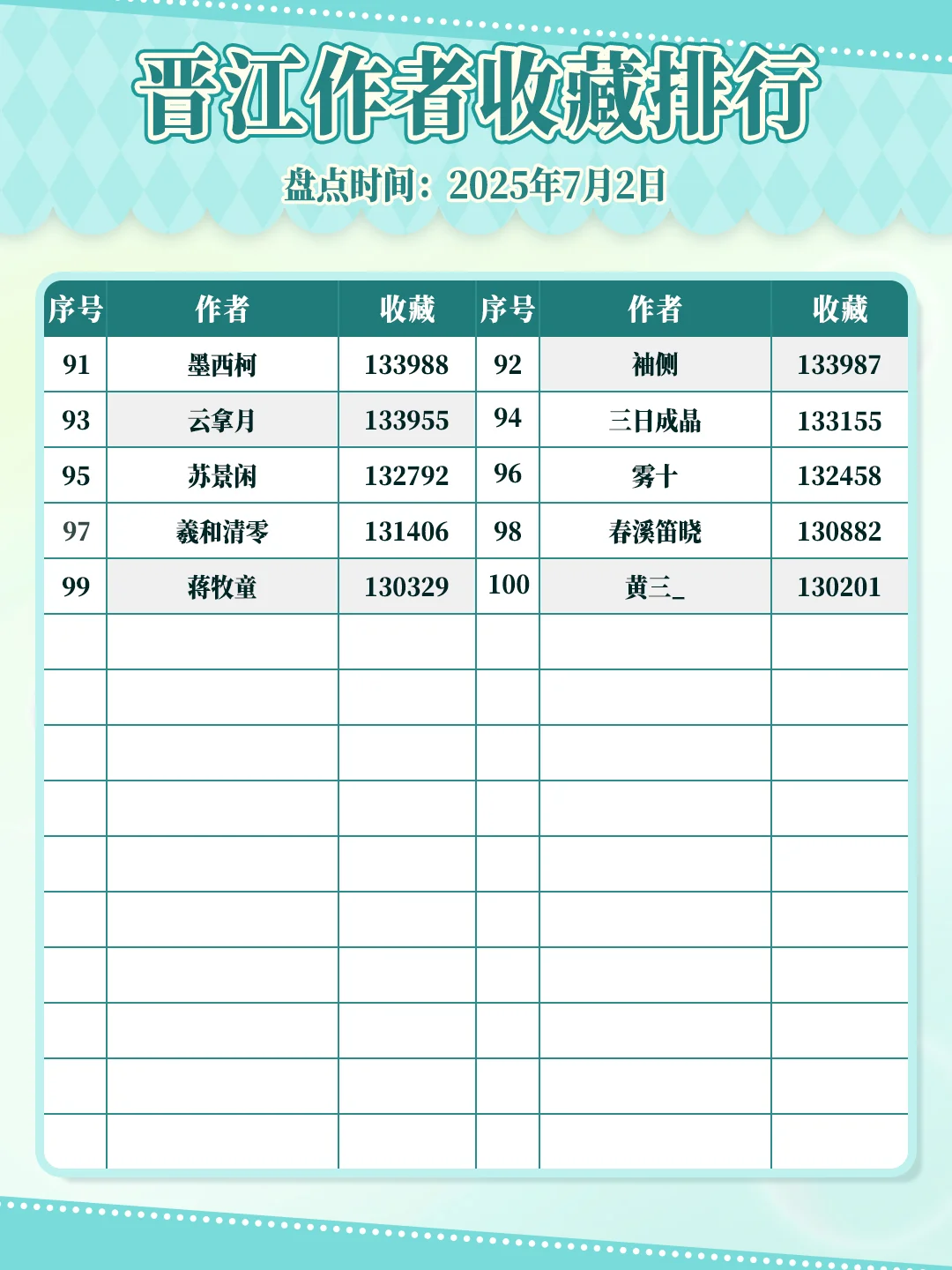 晋江作者专栏收藏排行（前100名）