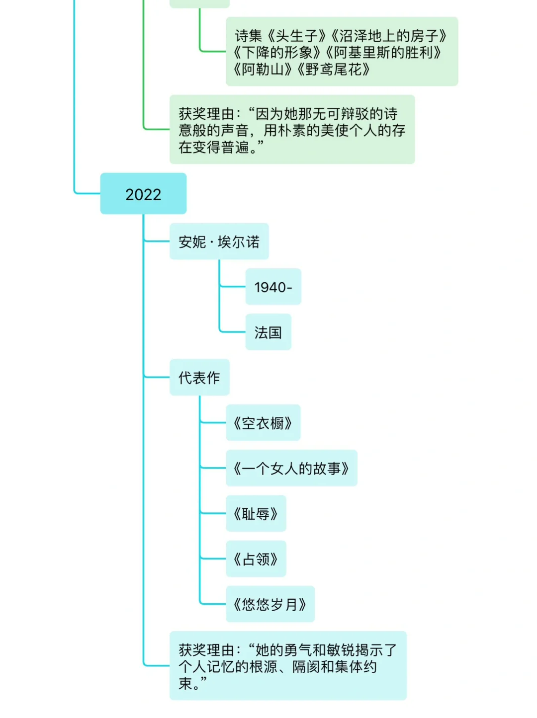 女性诺贝尔文学奖得主代表作一览