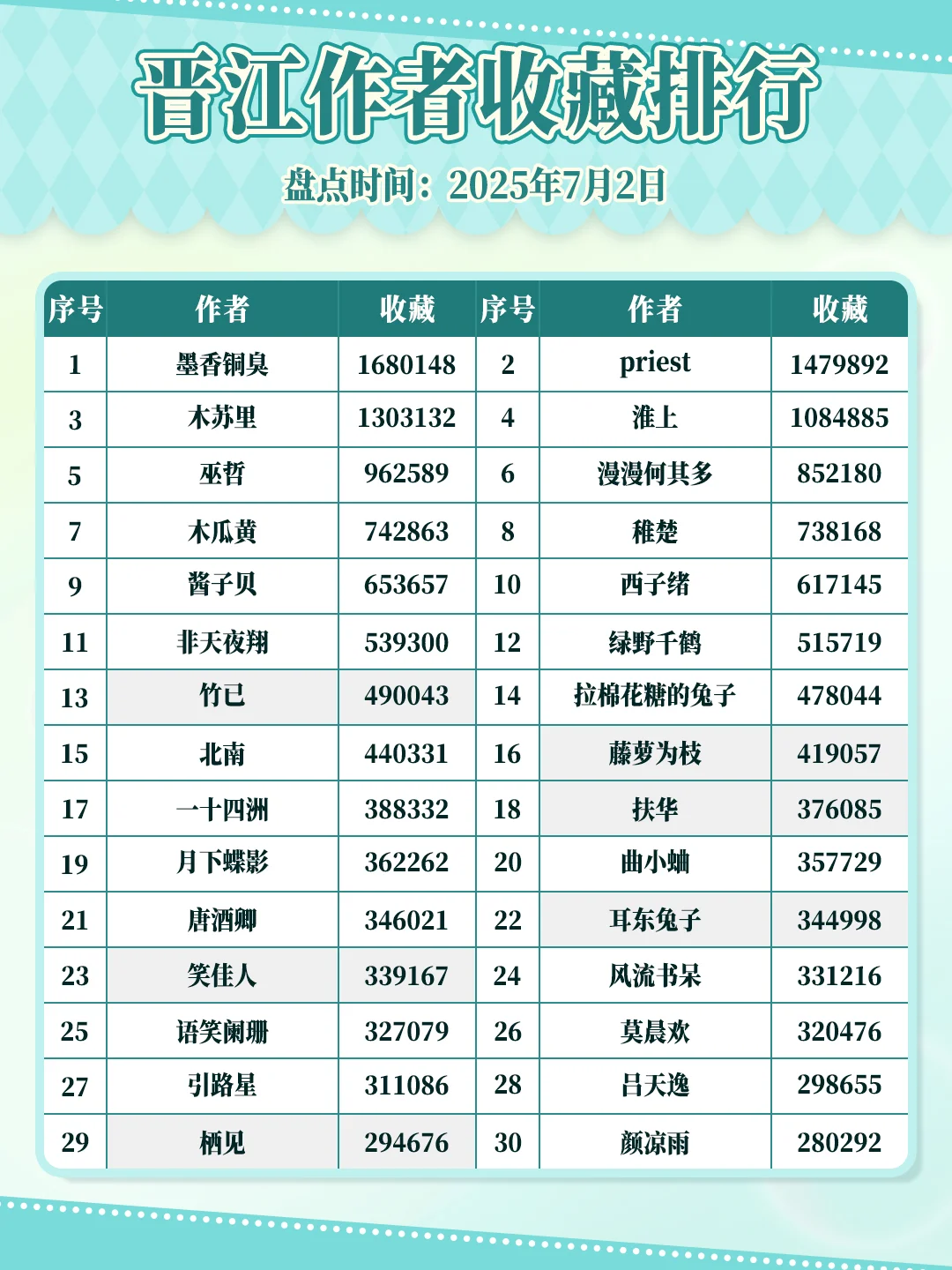 晋江作者专栏收藏排行（前100名）