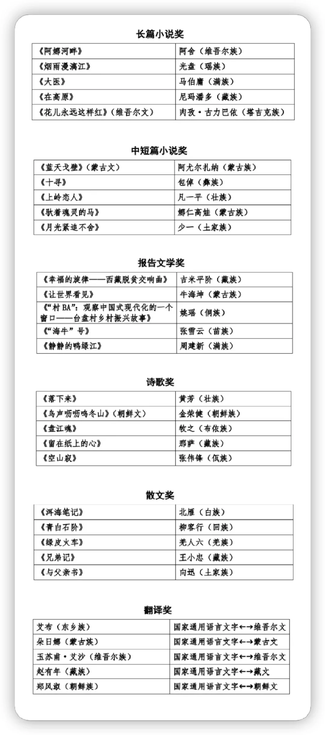 十三届“骏马奖”获奖作品