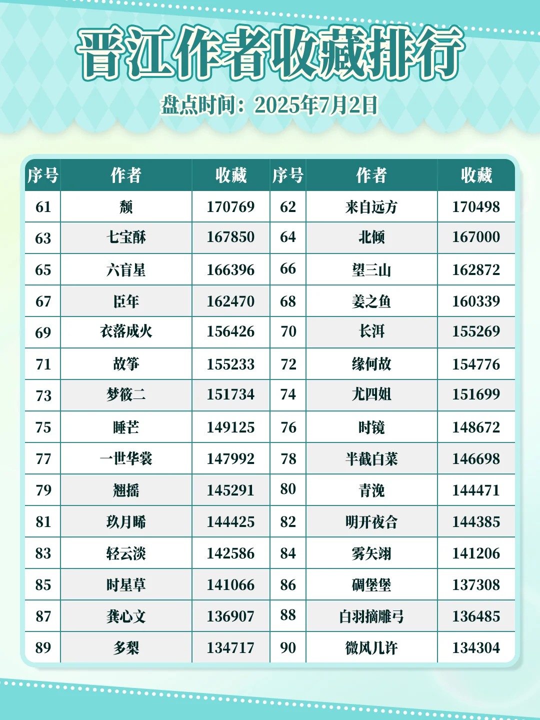 晋江作者专栏收藏排行（前100名）