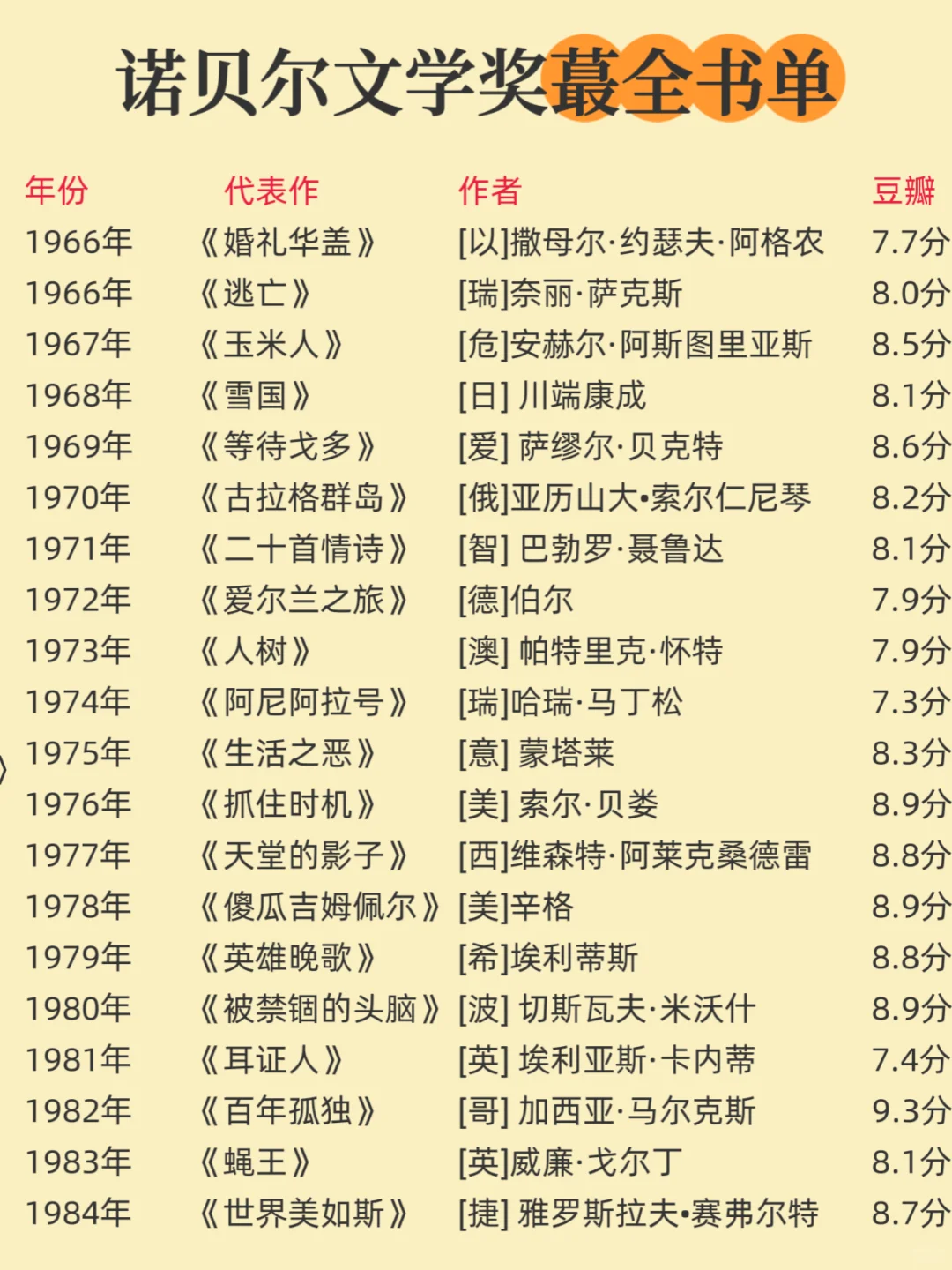 🔥诺贝尔文学奖 1901-2024 蕞全书单