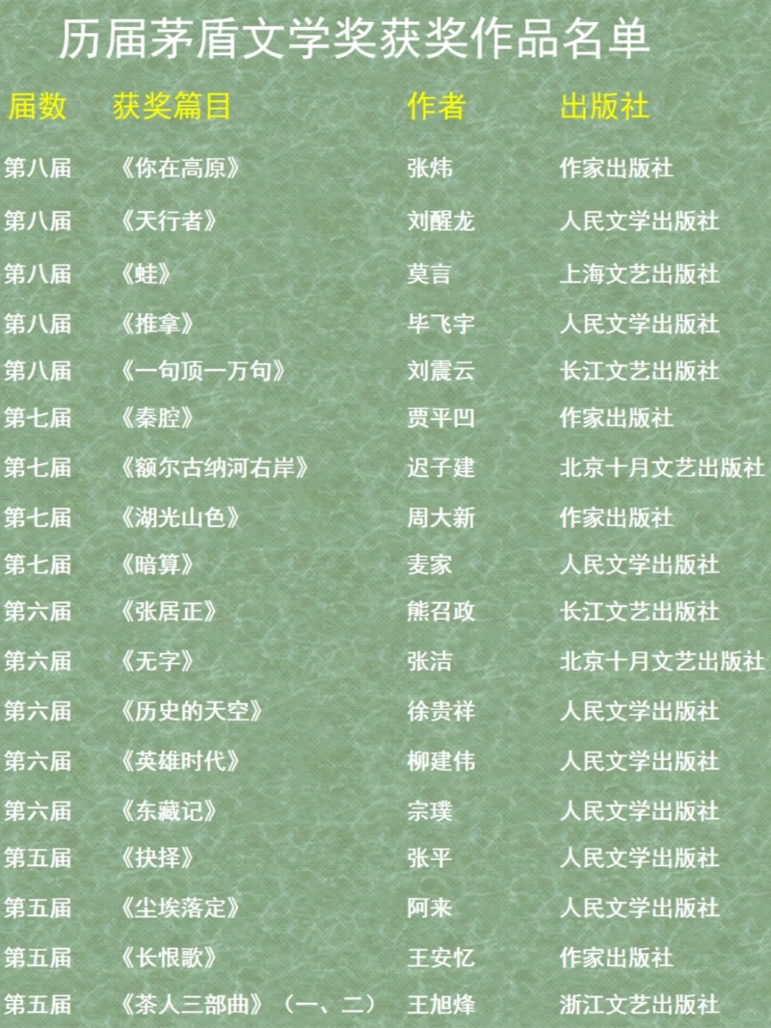 11届茅盾文学奖51部作品，你读过几部