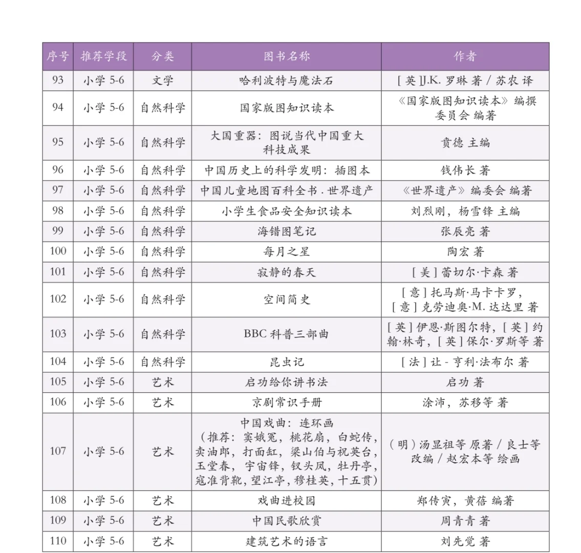 小学1-5年级110本必读书目推荐！