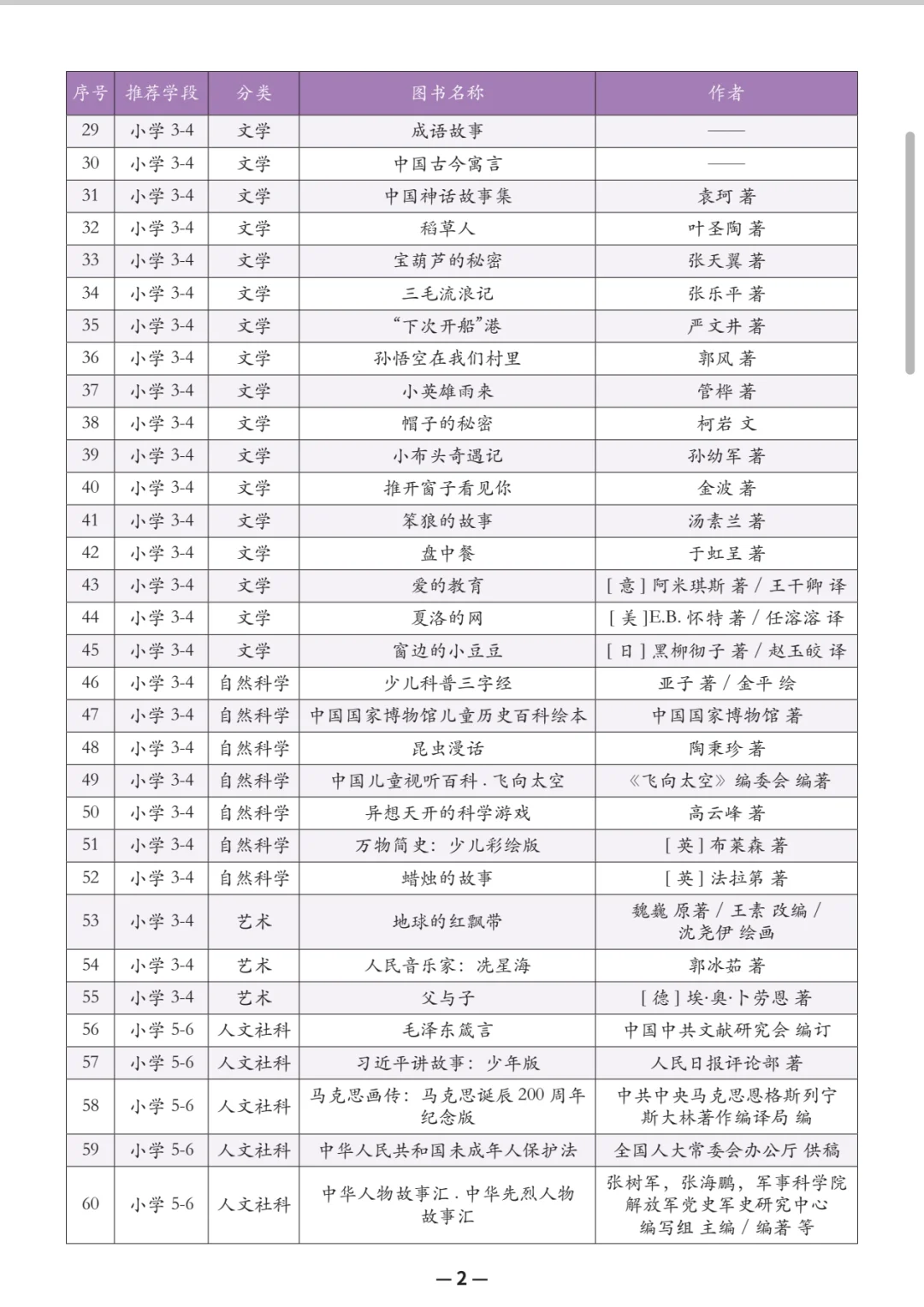 小学1-5年级110本必读书目推荐！