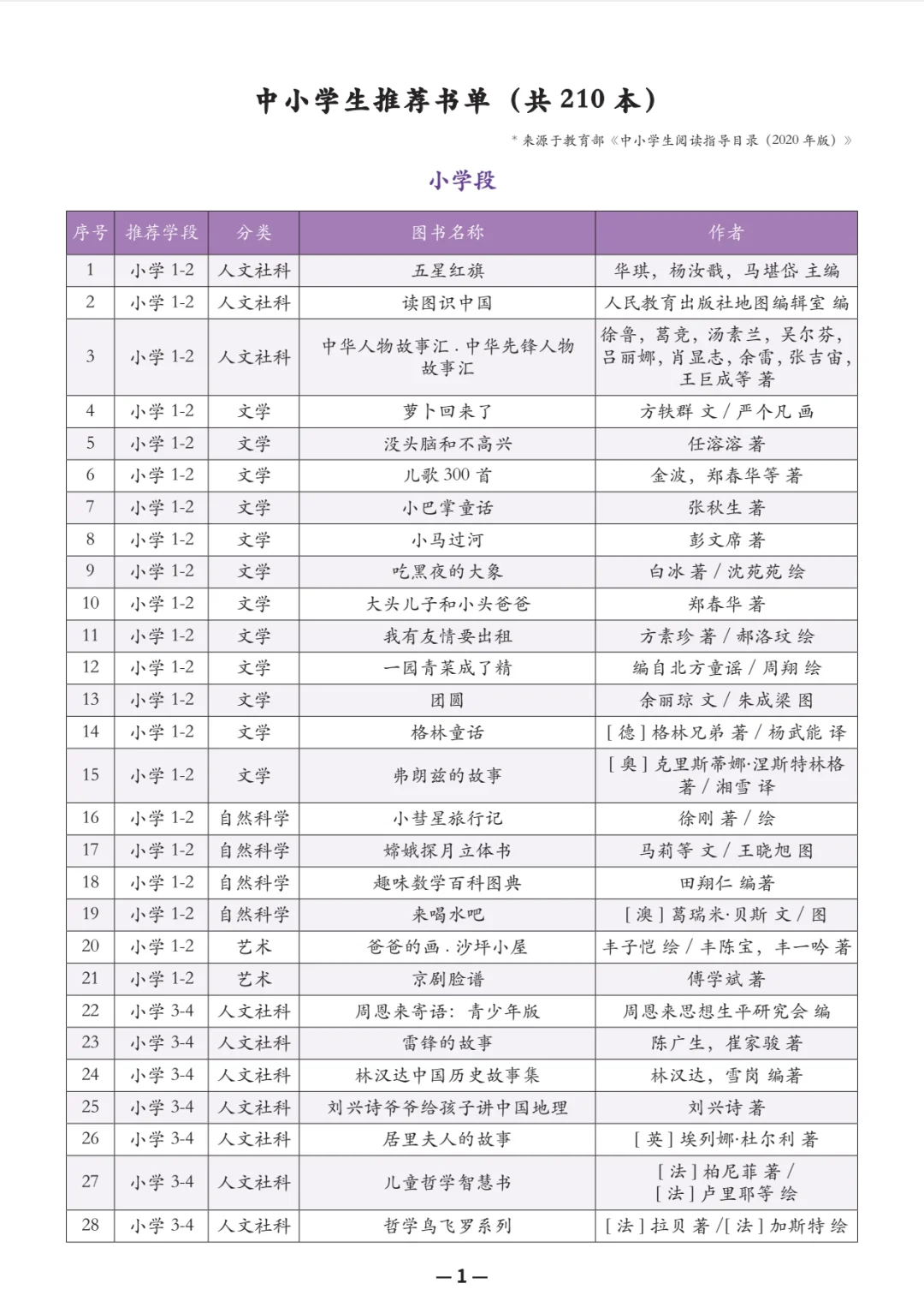 小学1-5年级110本必读书目推荐！