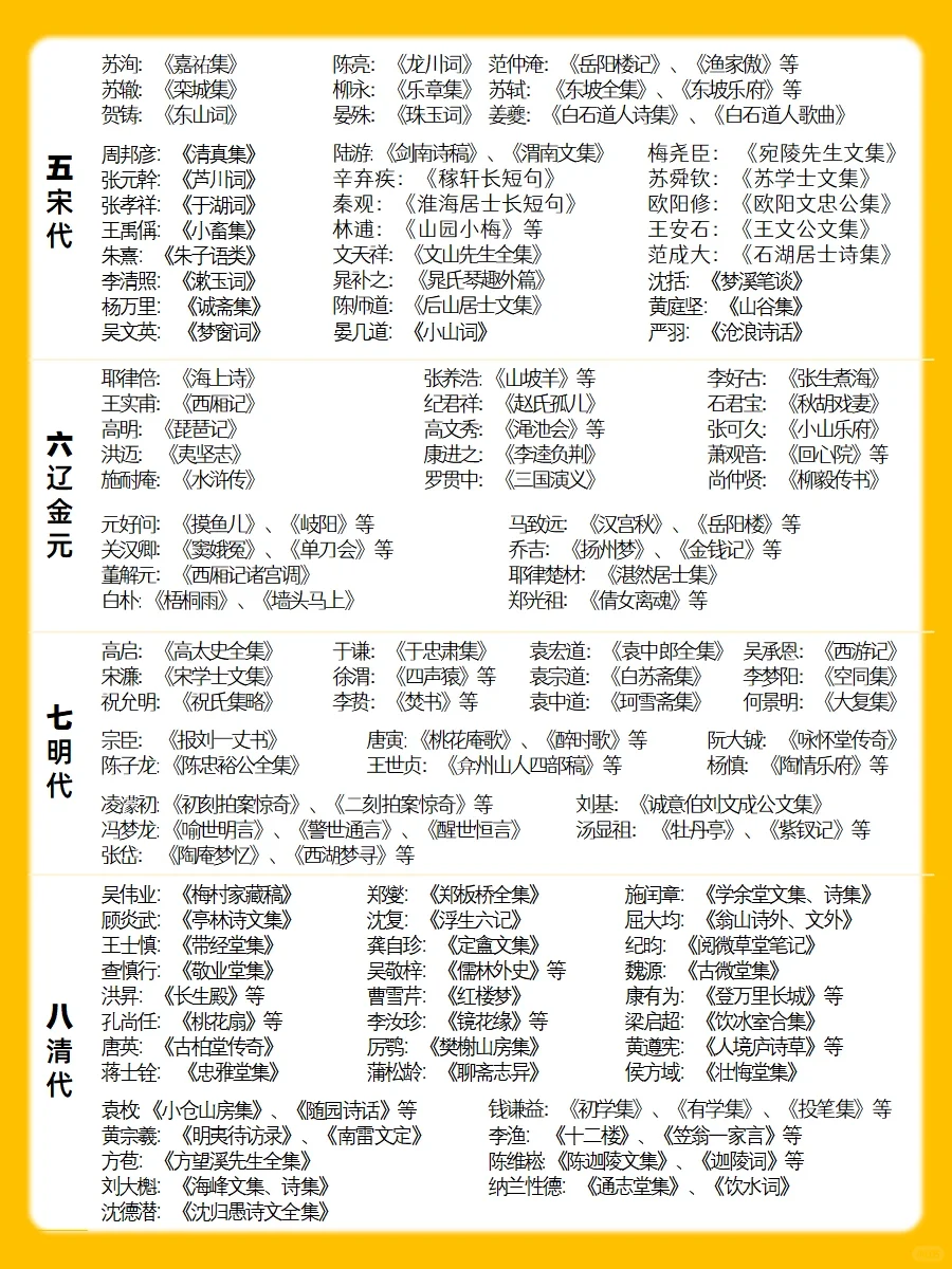 历代著名作家及作品
