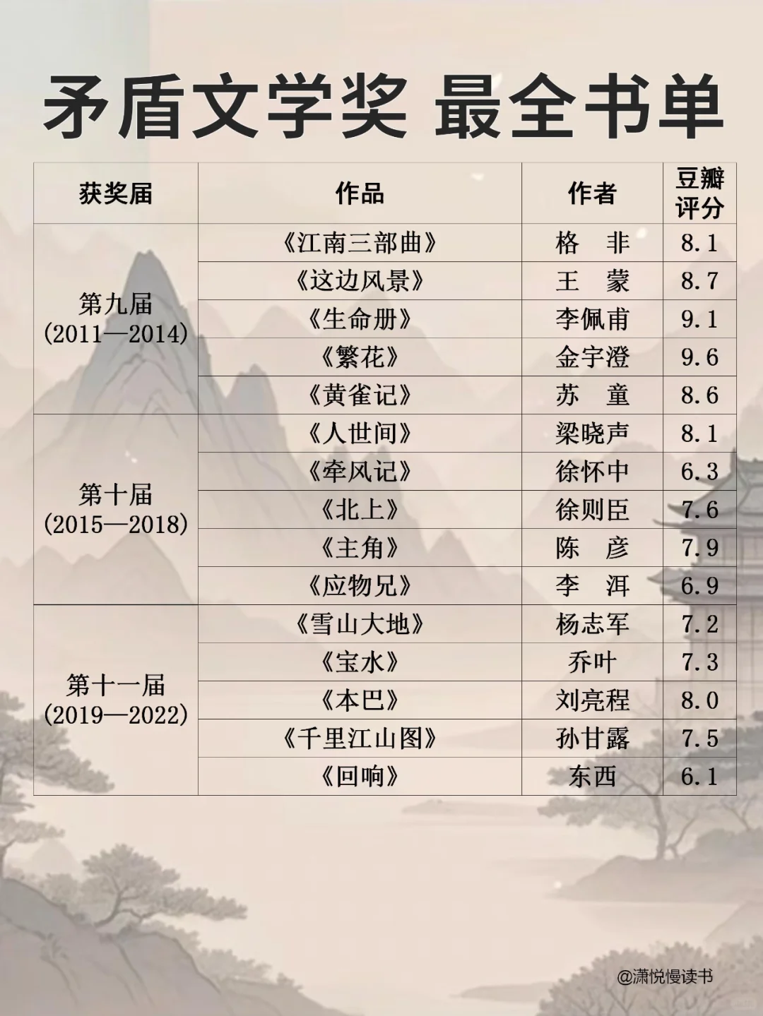 📚矛盾文学奖最全书单｜🔥必须码住