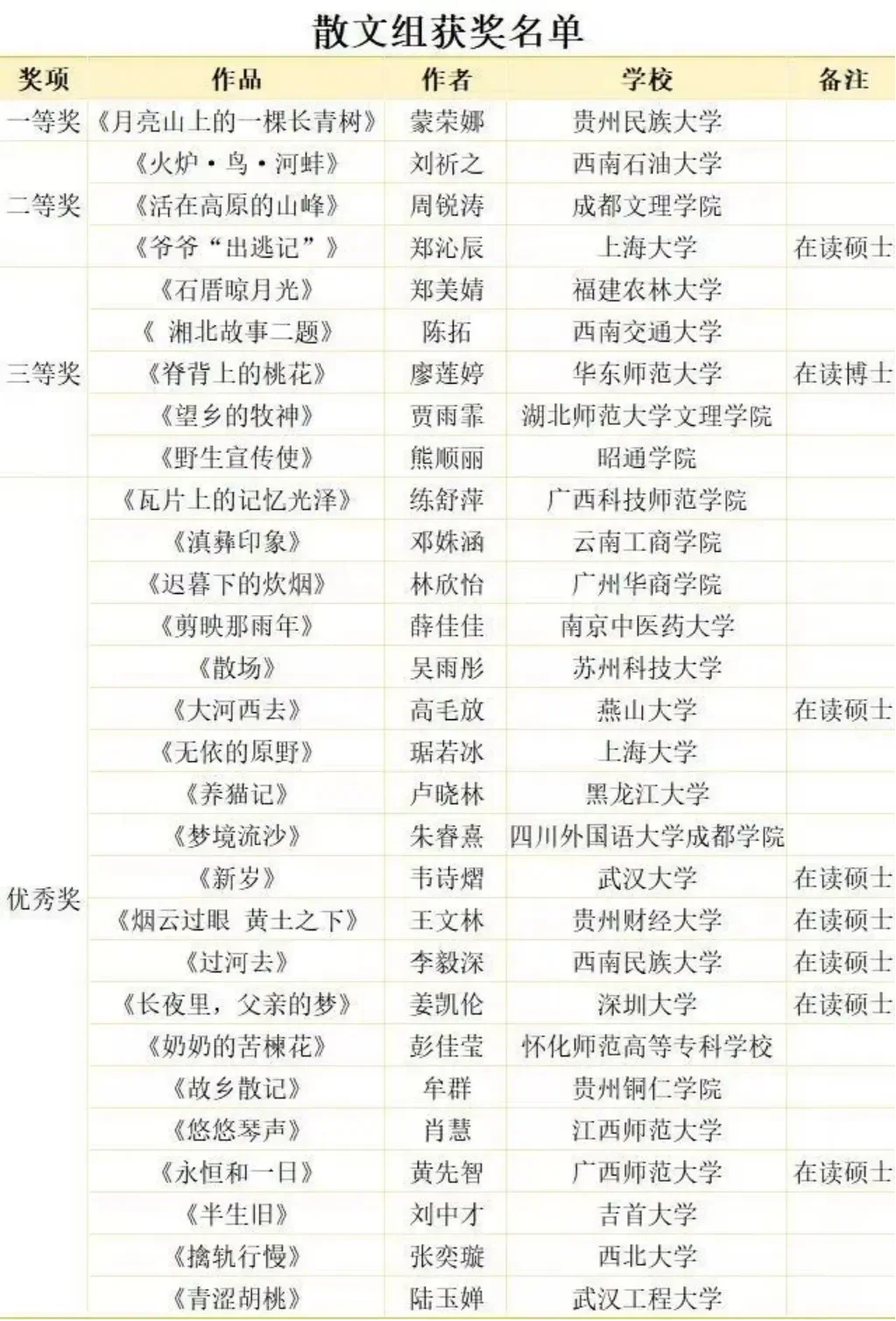 第十一届全国大学生野草文学奖获奖名单。