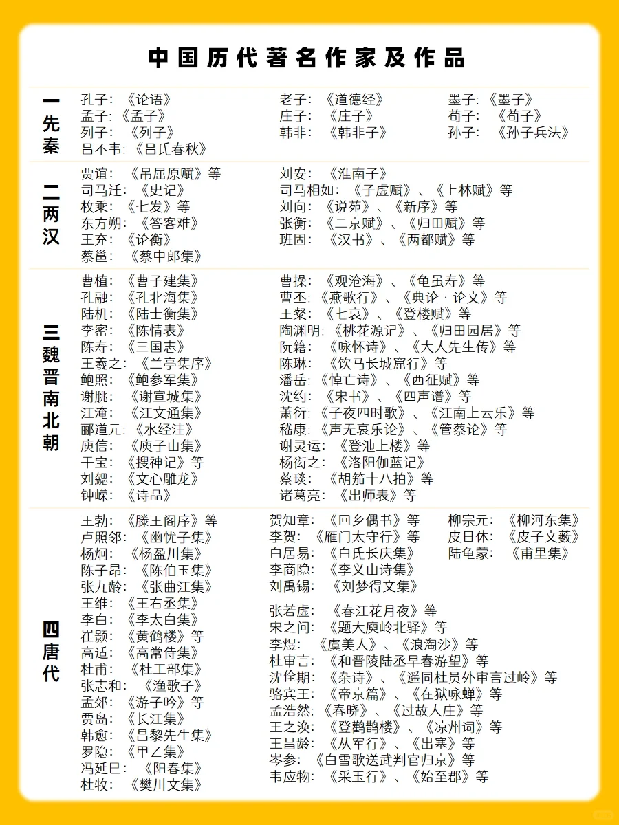 历代著名作家及作品