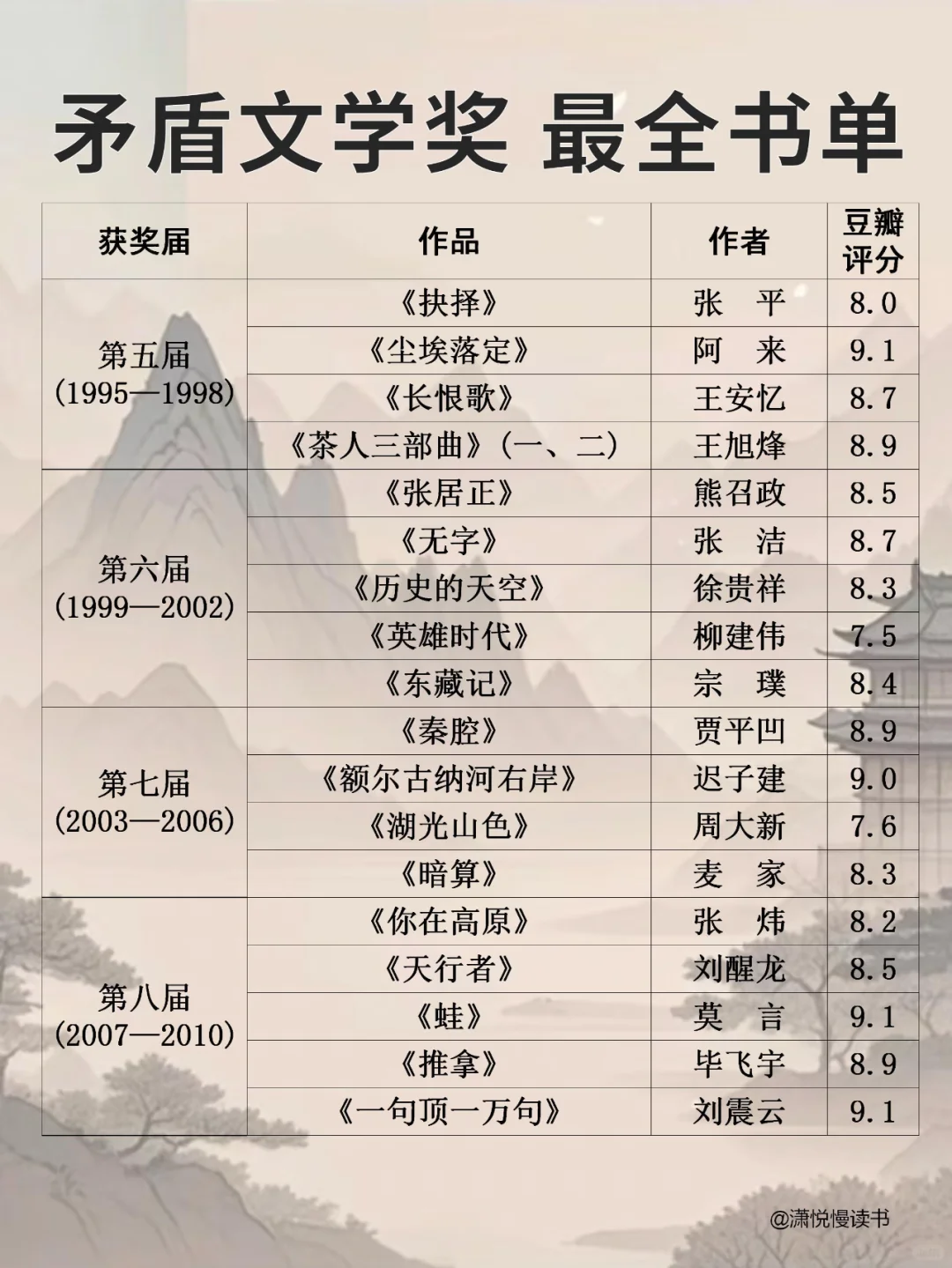 📚矛盾文学奖最全书单｜🔥必须码住
