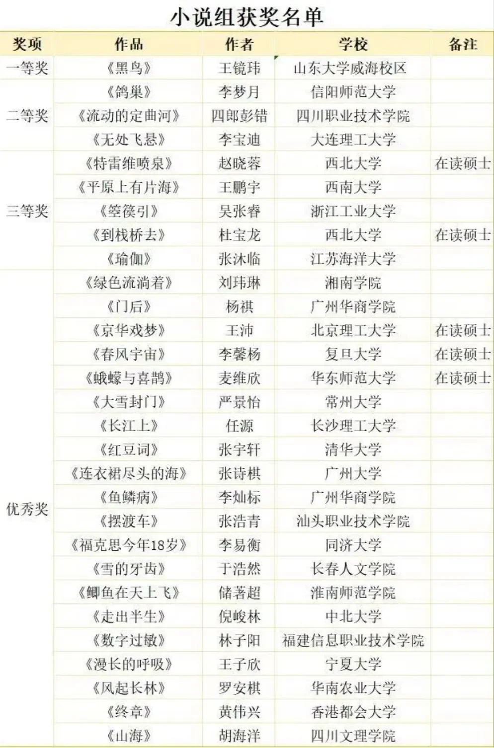 第十一届全国大学生野草文学奖获奖名单。