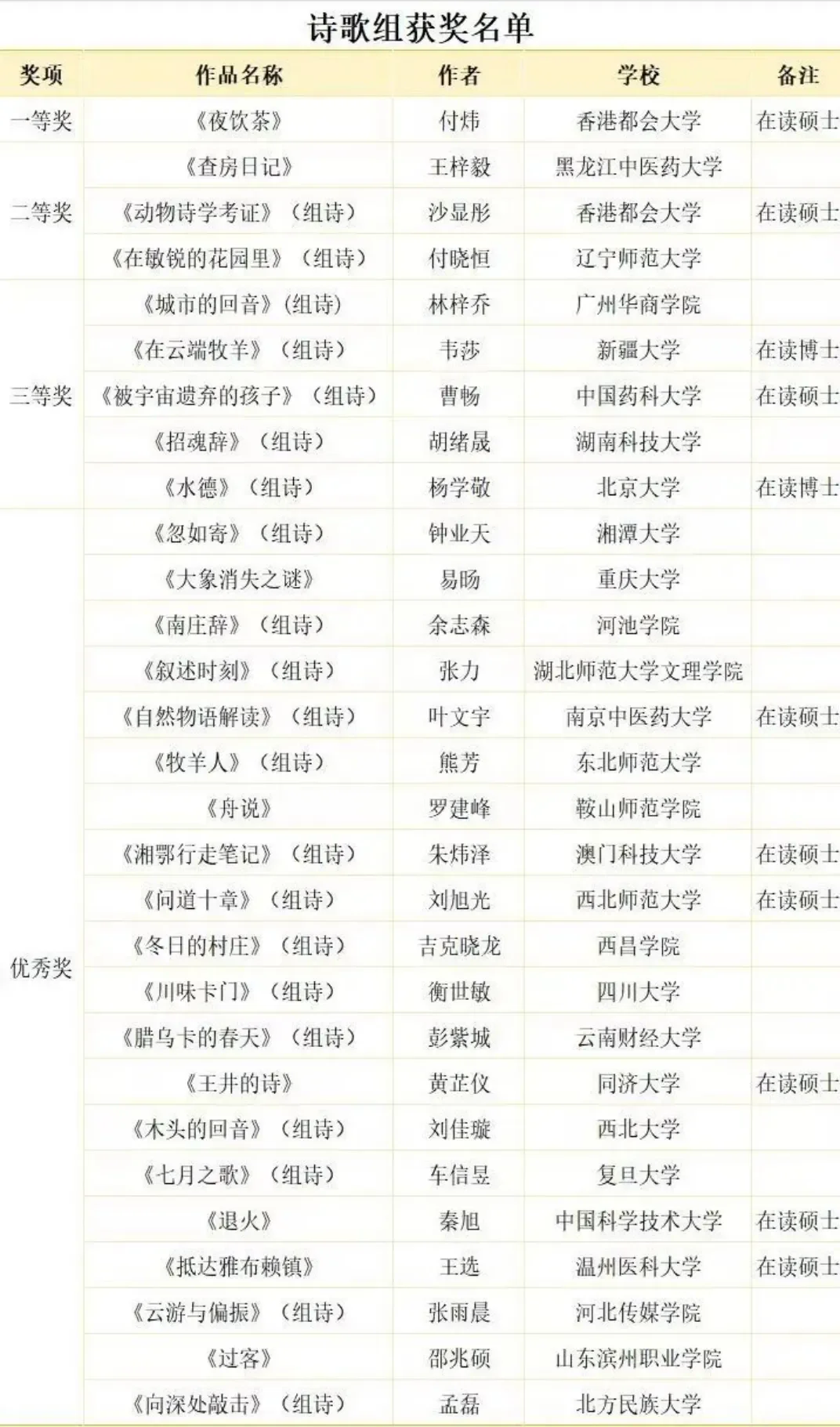 第十一届全国大学生野草文学奖获奖名单。