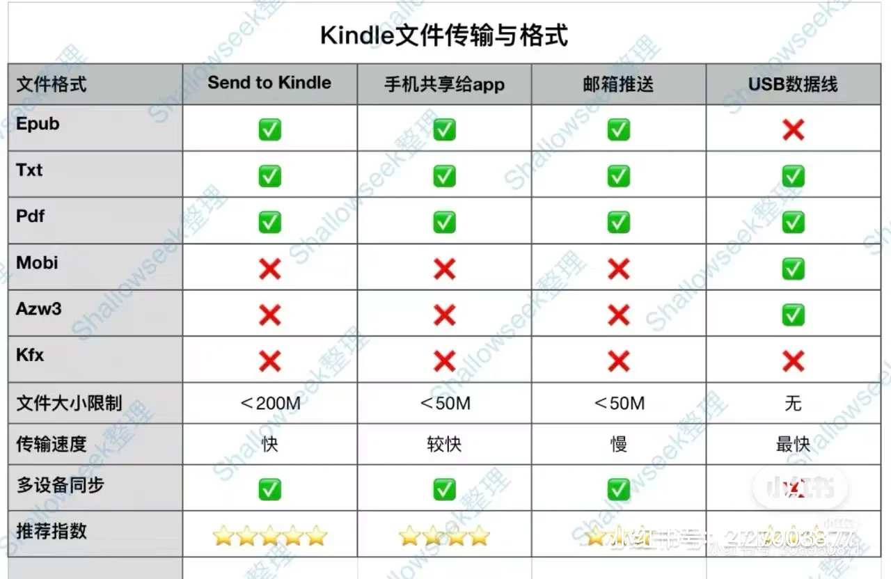 📝自用记录｜Kindle传书方式