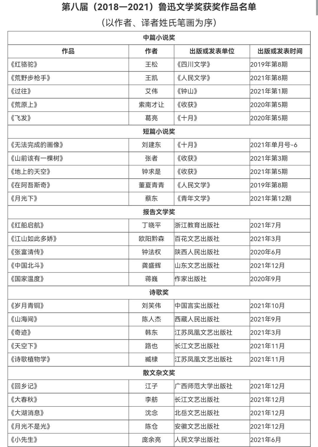 鲁迅文学奖||历届获奖作品