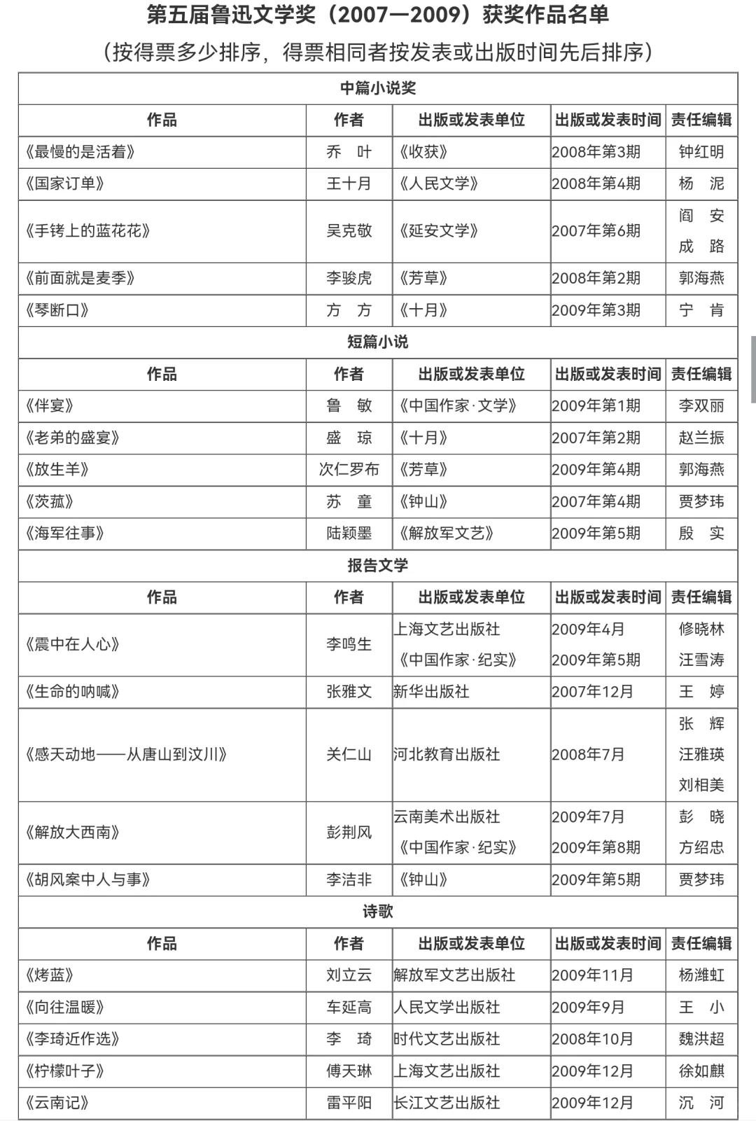 鲁迅文学奖||历届获奖作品