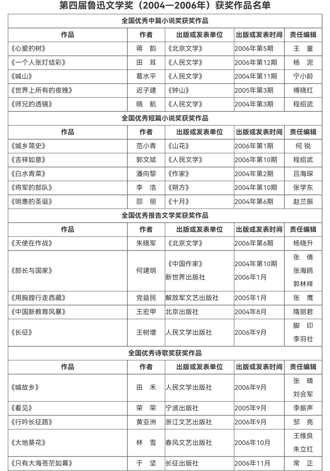 鲁迅文学奖||历届获奖作品