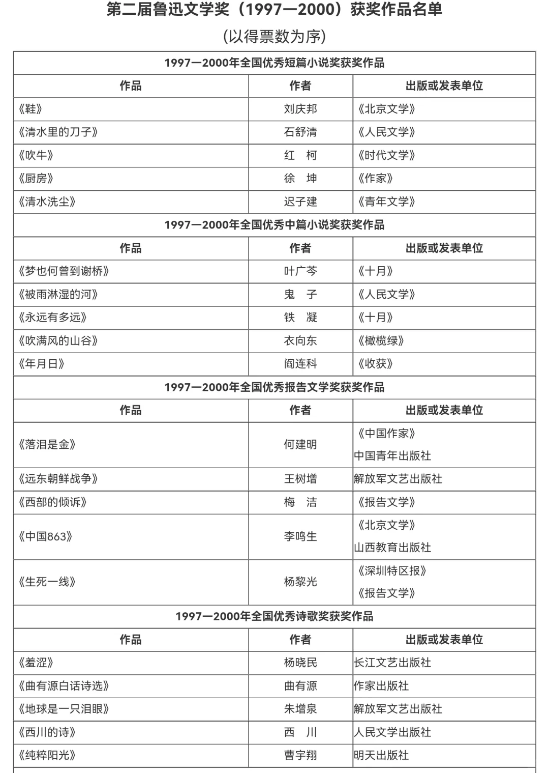 鲁迅文学奖||历届获奖作品