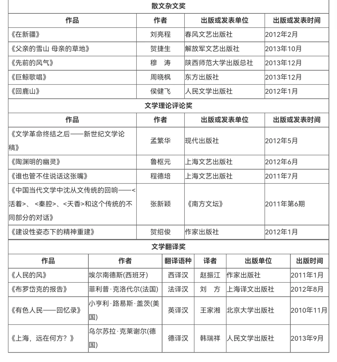 鲁迅文学奖||历届获奖作品