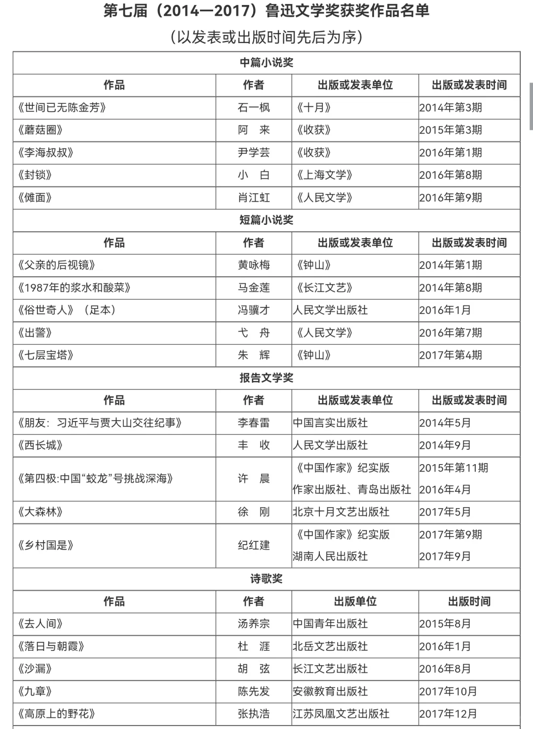 鲁迅文学奖||历届获奖作品