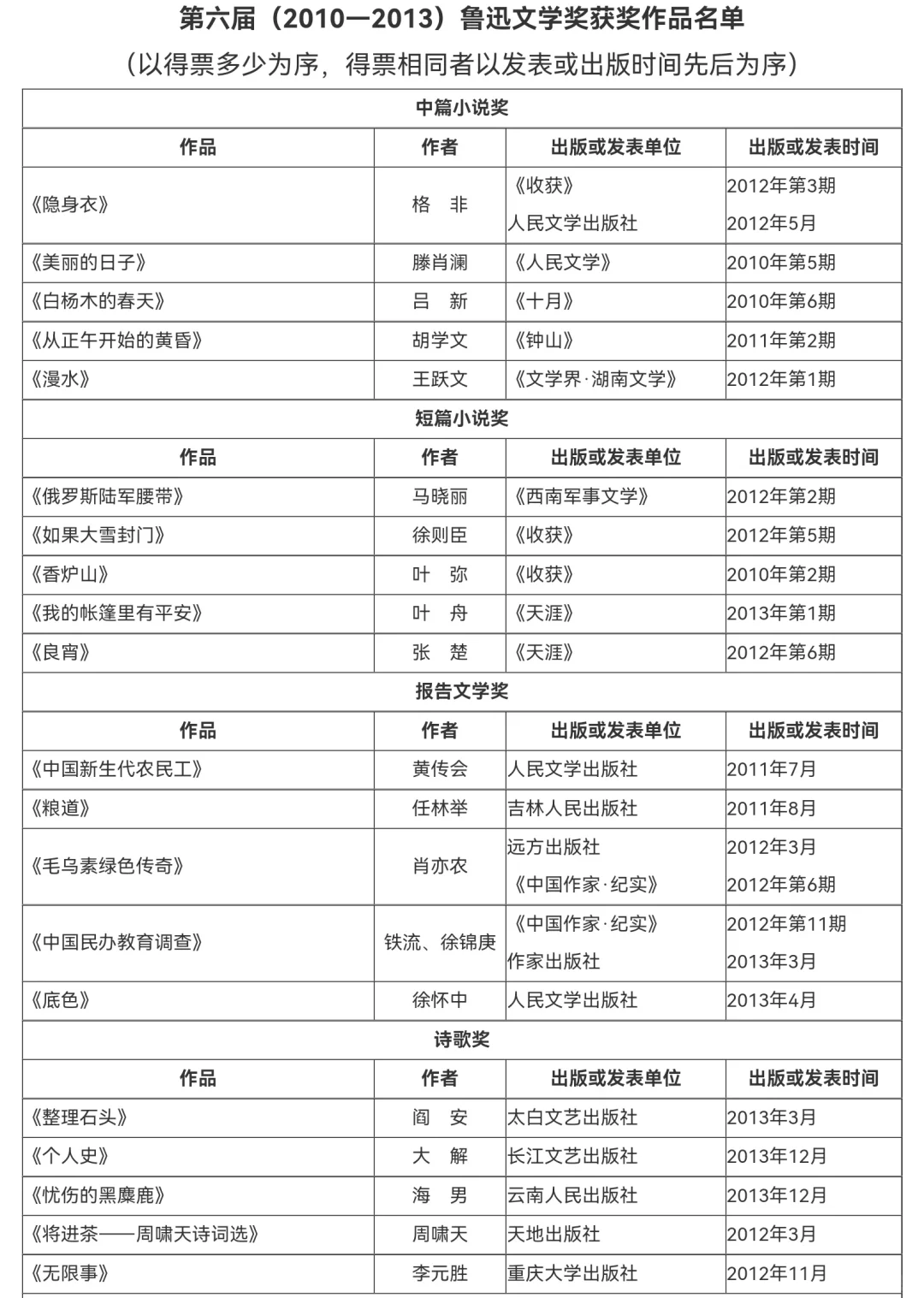 鲁迅文学奖||历届获奖作品