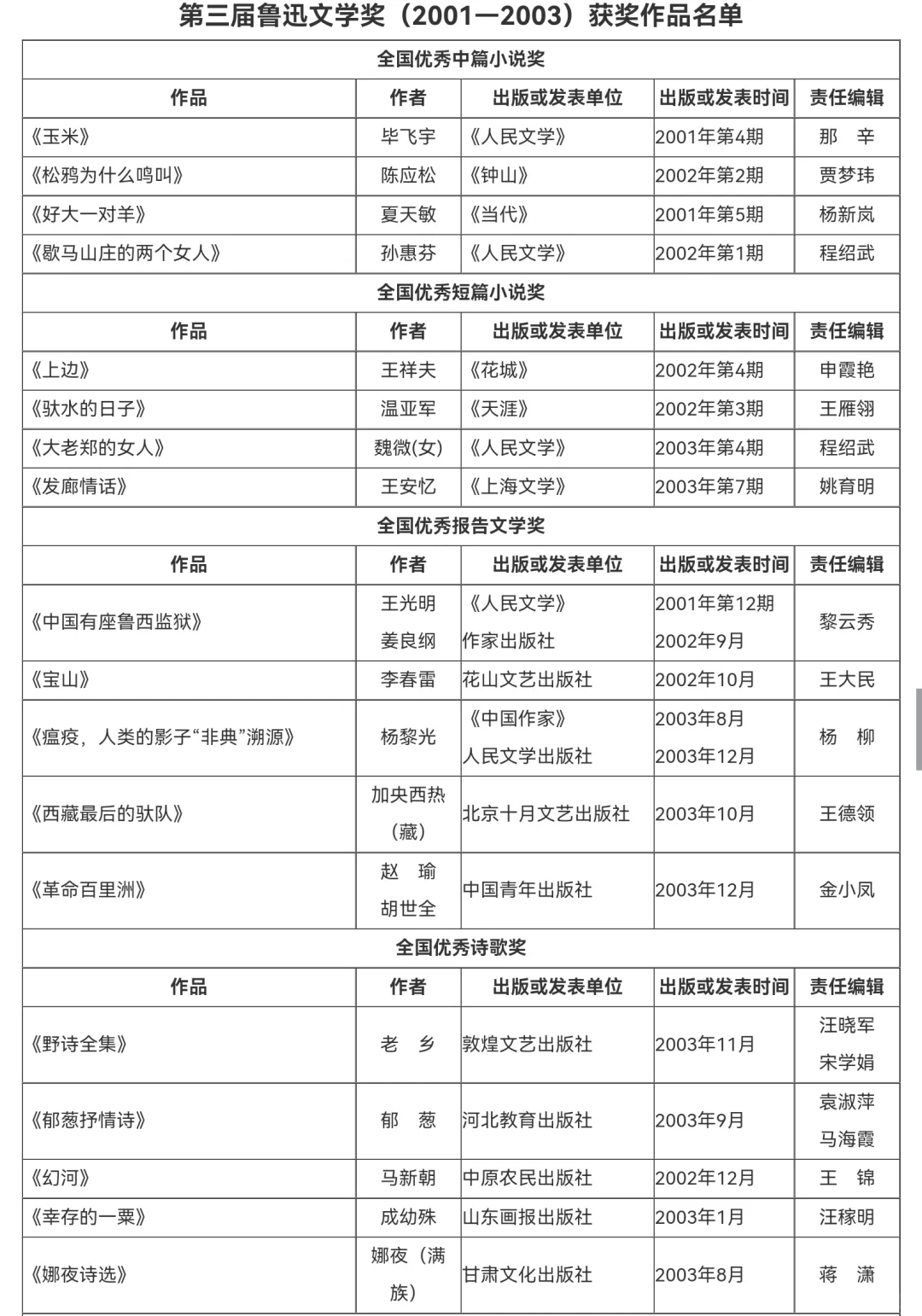 鲁迅文学奖||历届获奖作品