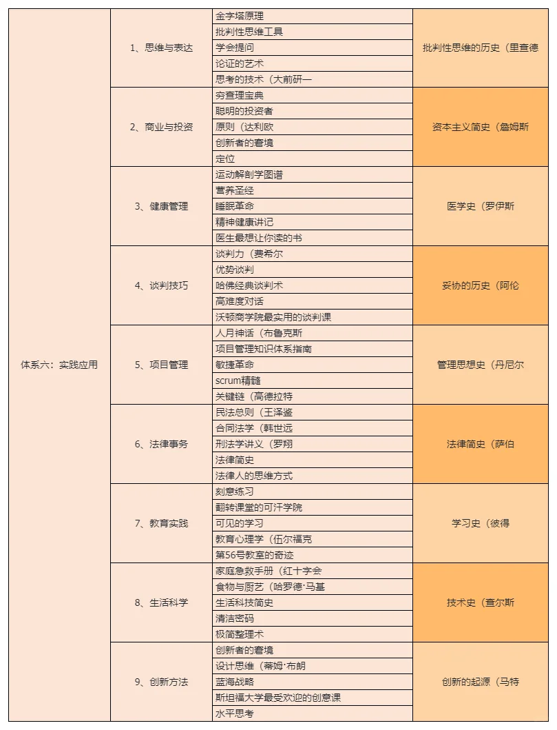 网文作者输入书单：七大体系300本书