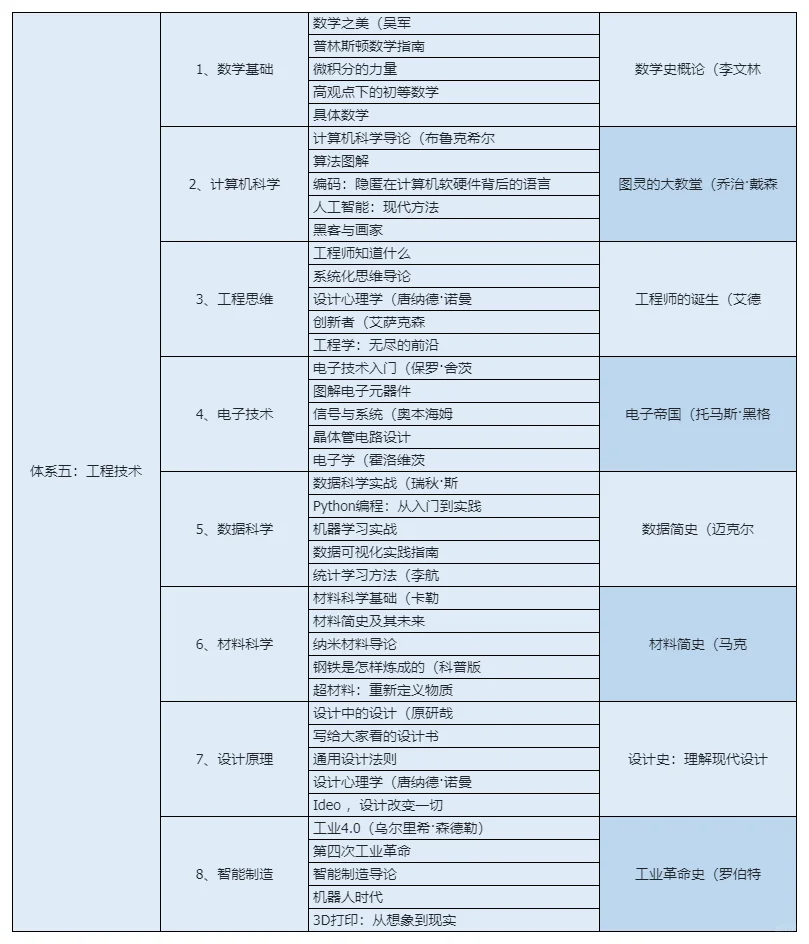 网文作者输入书单：七大体系300本书