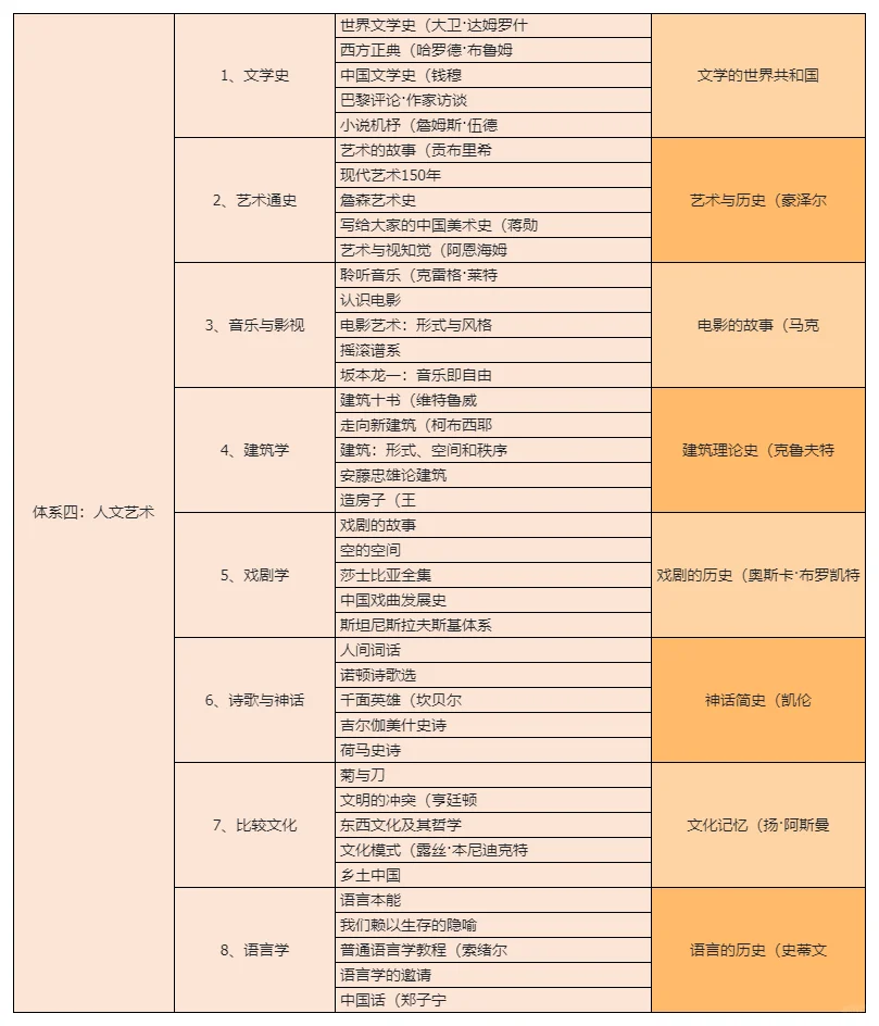 网文作者输入书单：七大体系300本书