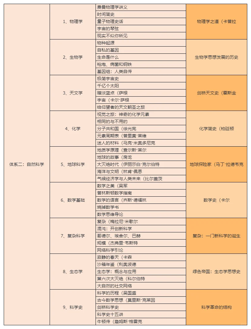 网文作者输入书单：七大体系300本书