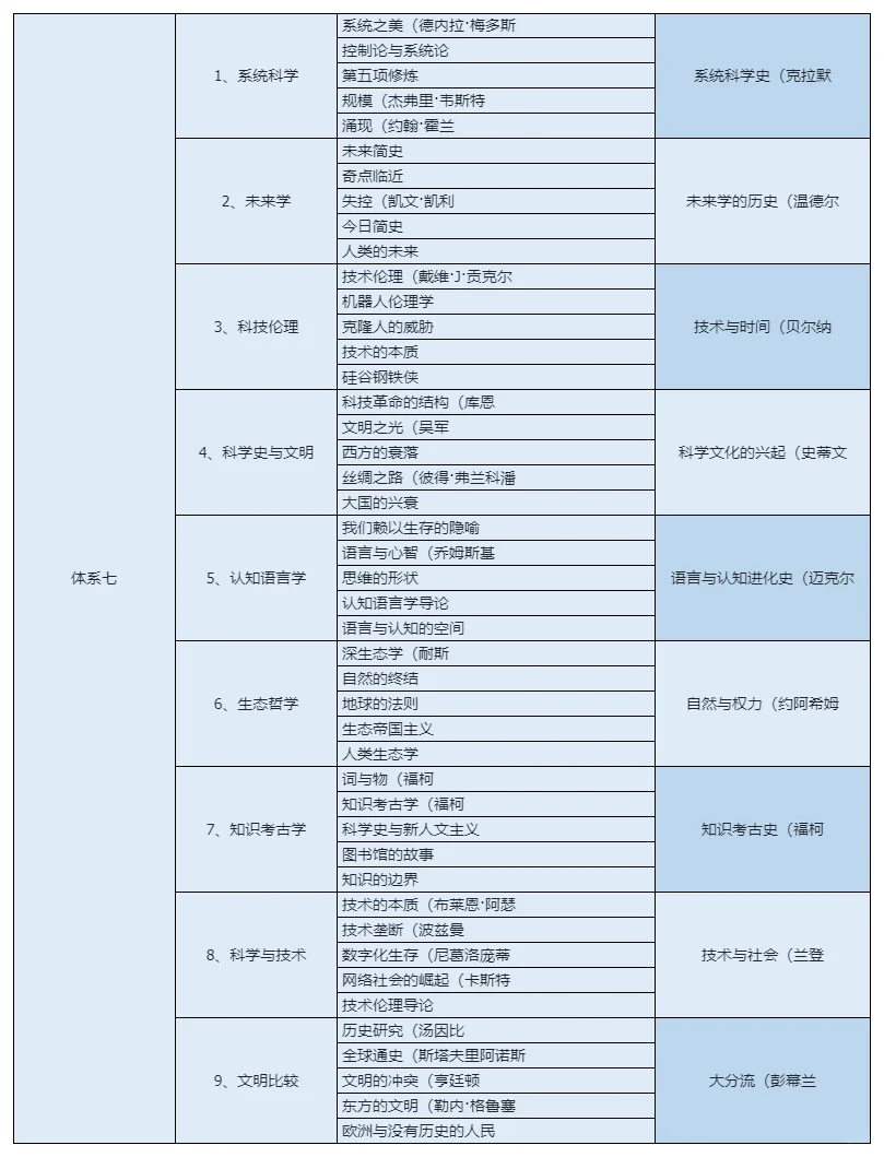 网文作者输入书单：七大体系300本书