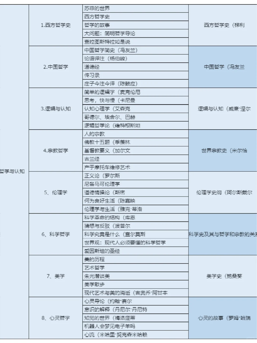 网文作者输入书单：七大体系300本书
