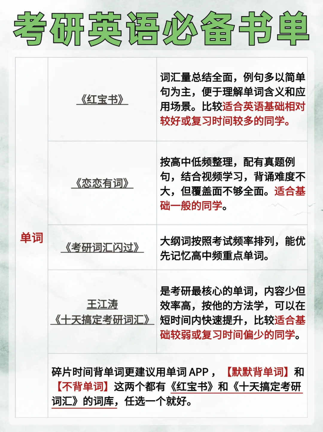 考研人进👉考研英语必备书单整理好了❗