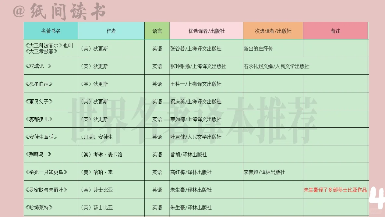 150本世界名著最佳译本及出版社推荐（上）