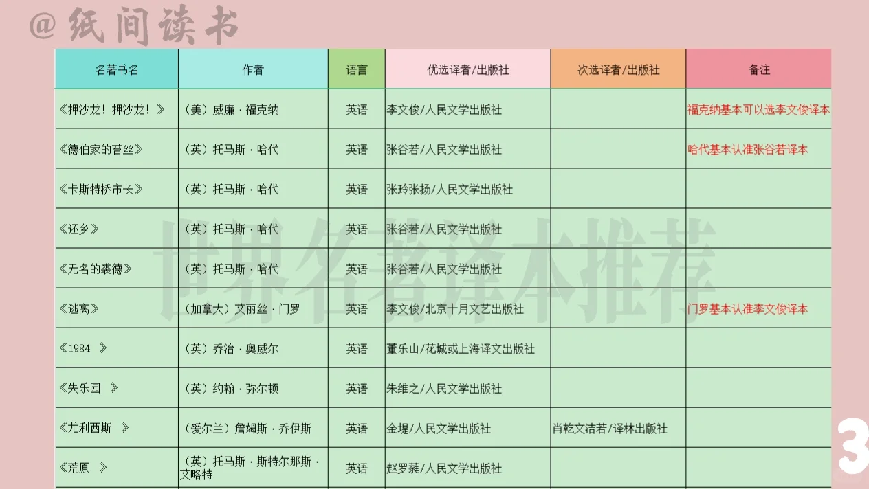 150本世界名著最佳译本及出版社推荐（上）