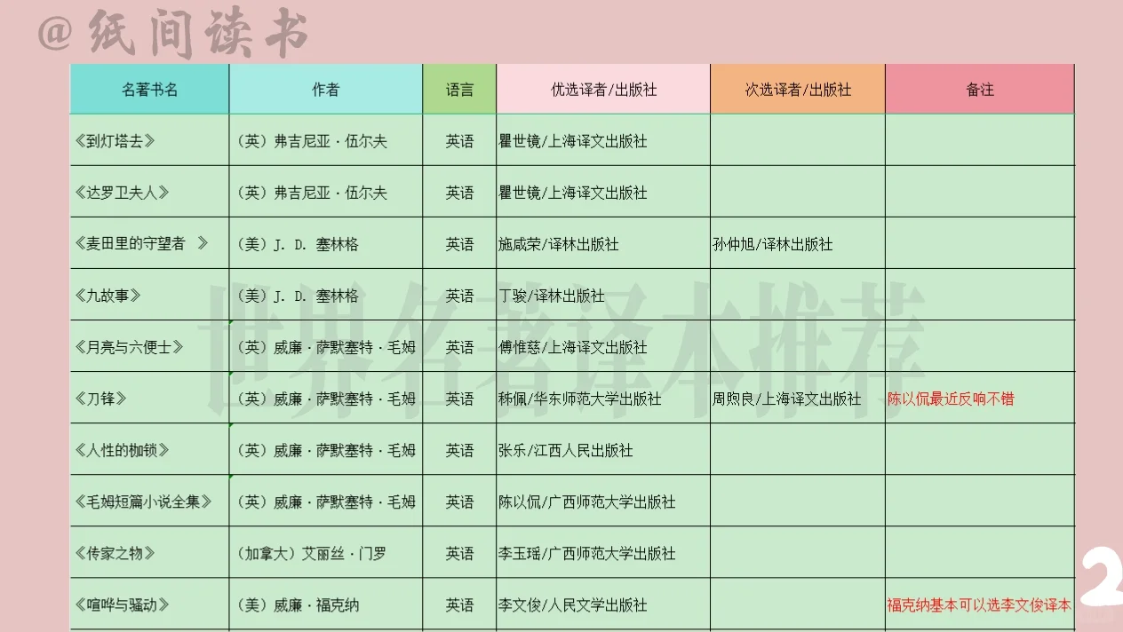 150本世界名著最佳译本及出版社推荐（上）