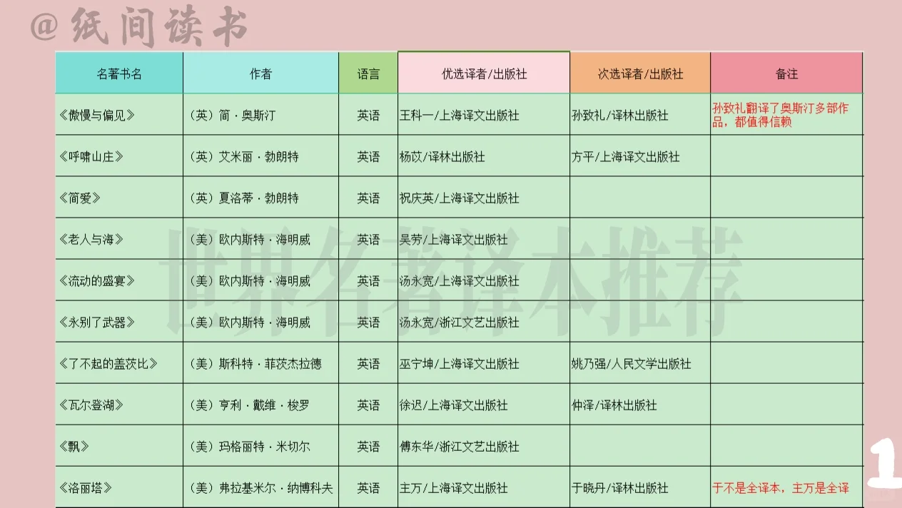 150本世界名著最佳译本及出版社推荐（上）
