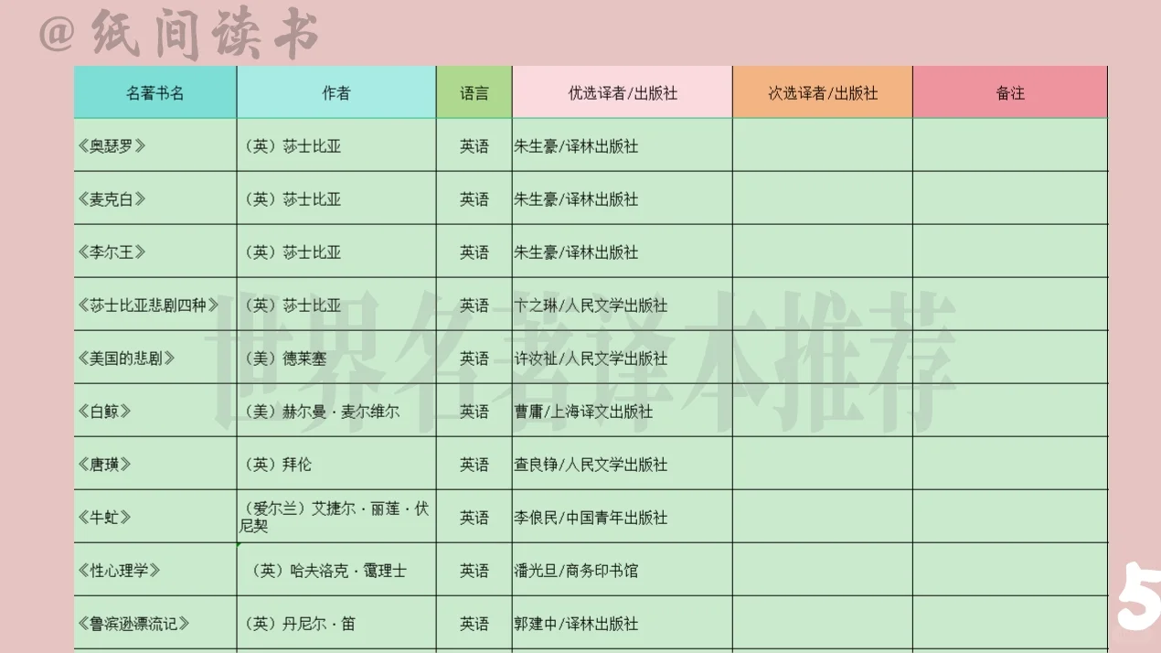 150本世界名著最佳译本及出版社推荐（上）