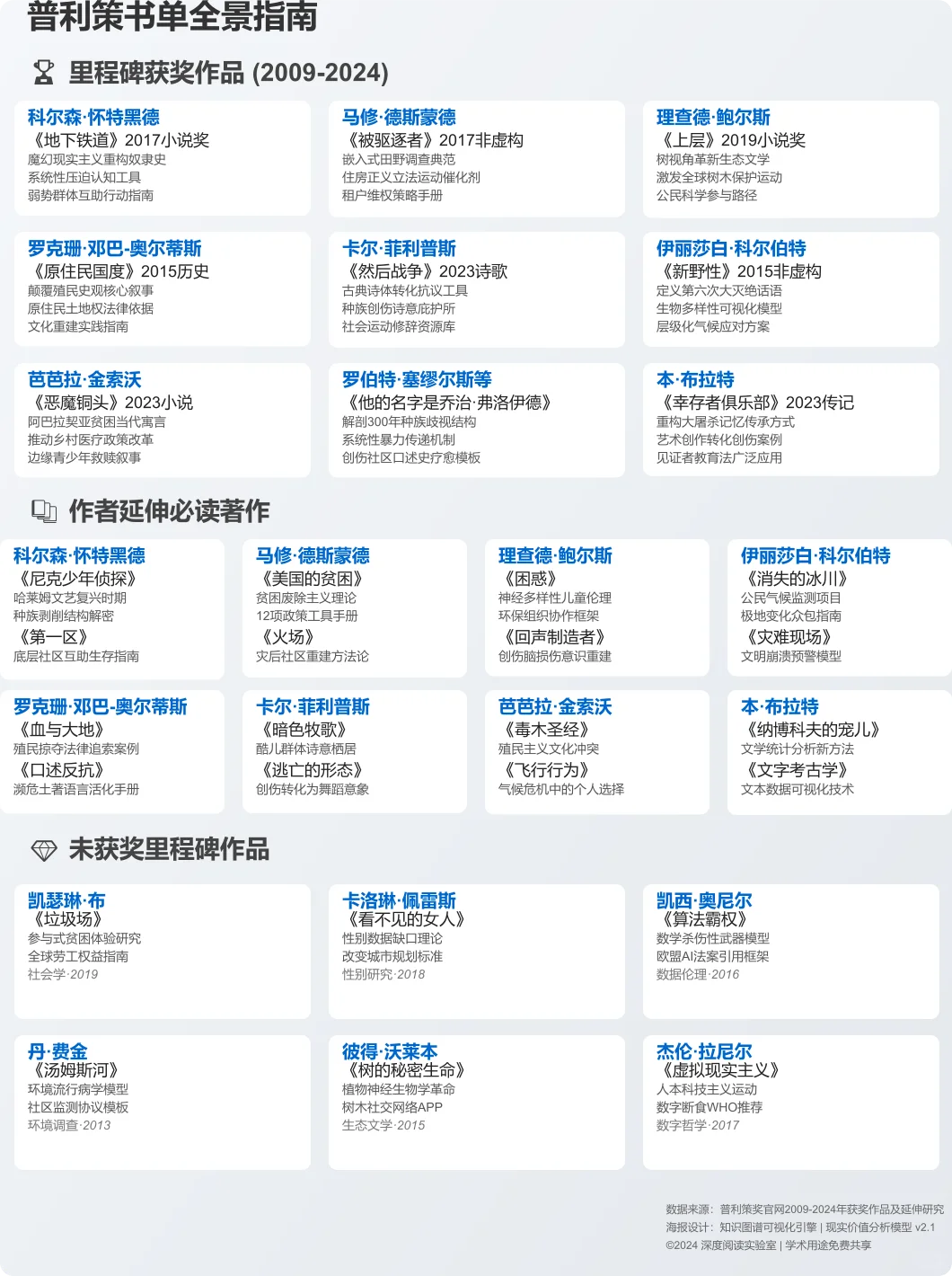 📚普利策书单｜15本改变认知的神作推荐