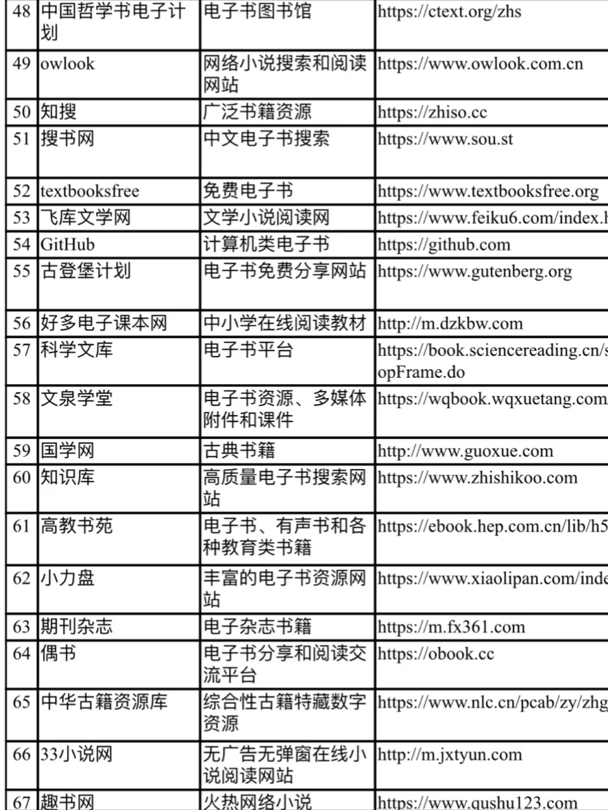 100个免费电子书资源网站‼️99%书都能找到
