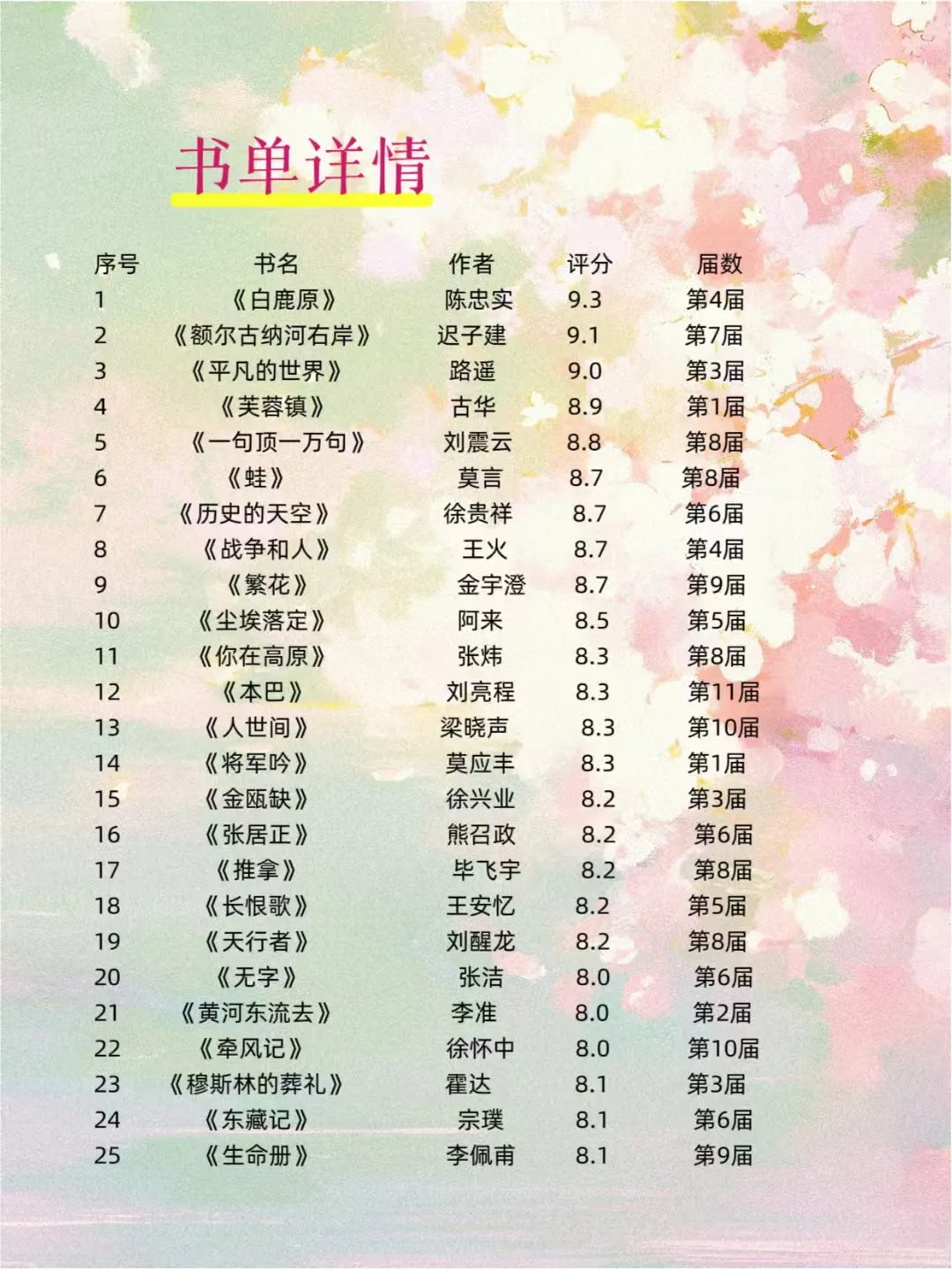 矛盾文学奖50本，你读过基本