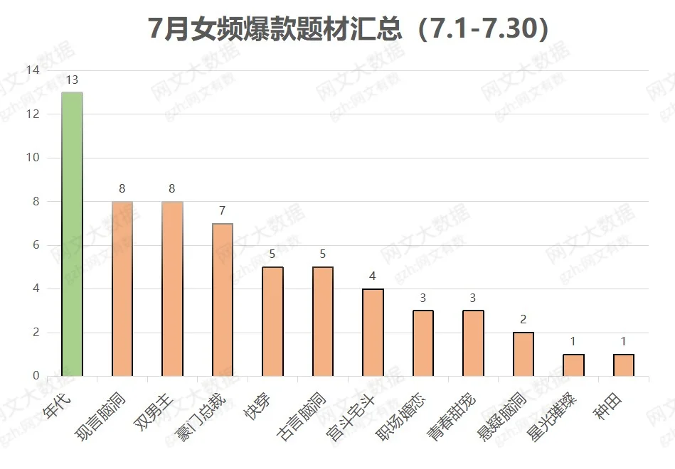 🍅7月女频数据汇总！年代文还是太强了！