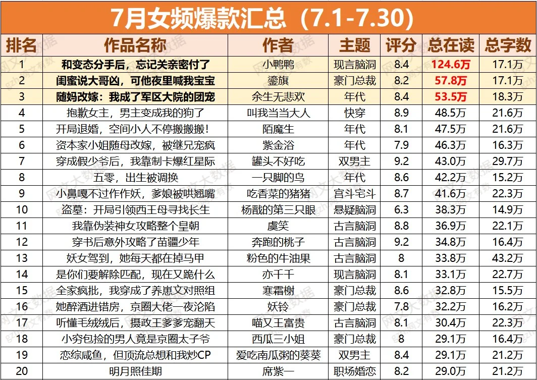 🍅7月女频数据汇总！年代文还是太强了！